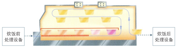 不朽情缘中厨无人智能型米饭线